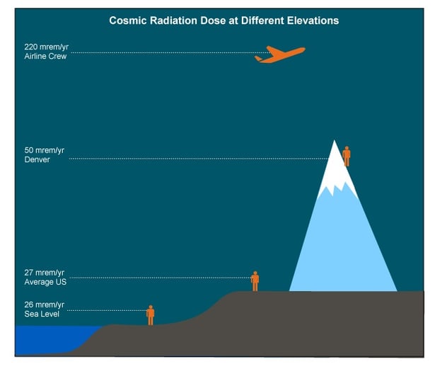 Elevation-Dose-Chart.jpg